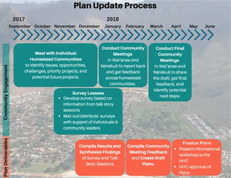plan update process